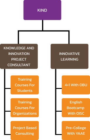 KIND ORGANIZATIONAL STRUCTURE